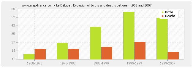 Le Déluge : Evolution of births and deaths between 1968 and 2007